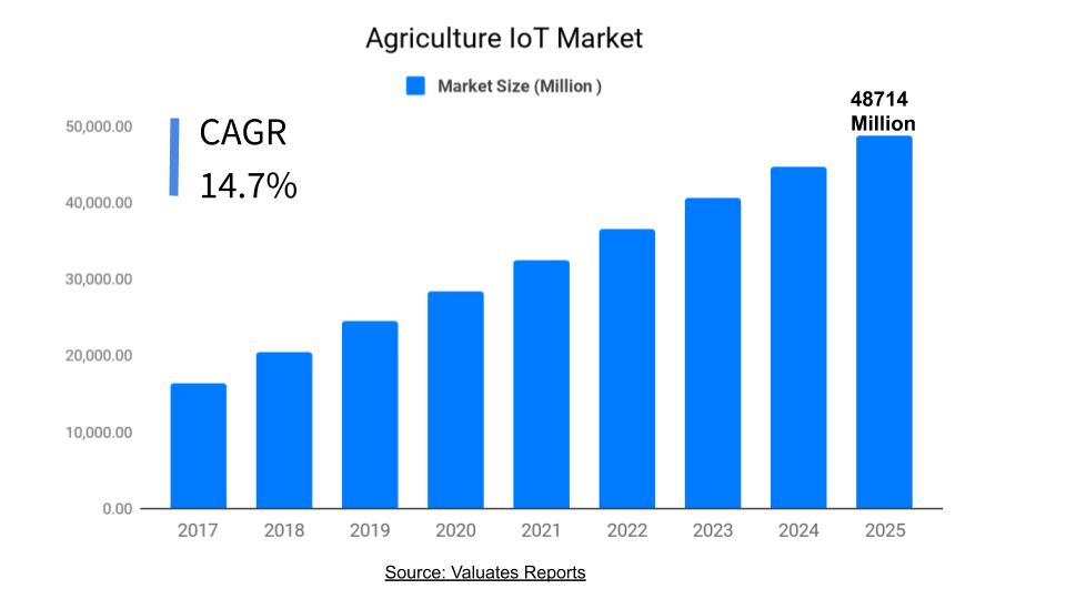 Agriculture IoT Market Size & Share, Industry Analysis, Future Forecast 2025